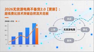 2026无货源电商不备货2.0【更新】：超低费比技术突破自然流天花板，单店月利润1-3万元-副业严选