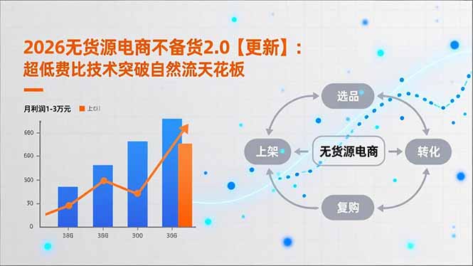 2026无货源电商不备货2.0【更新】：超低费比技术突破自然流天花板，单店月利润1-3万元 - 副业严选-副业严选