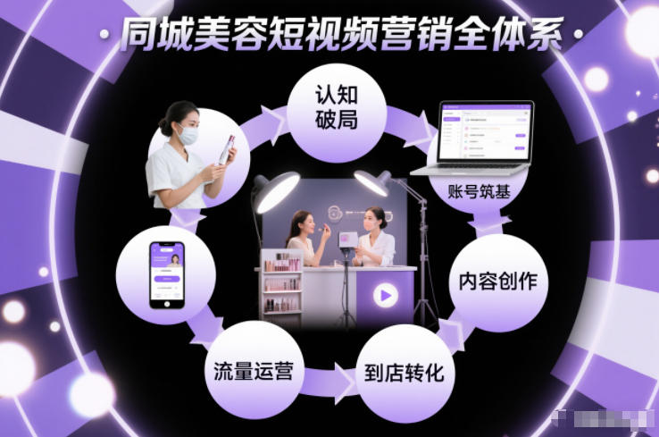 同城美容短视频营销全体系，从认知破局、账号筑基、内容创作、流量运营到到店转化的完整落地体系 - 副业严选-副业严选
